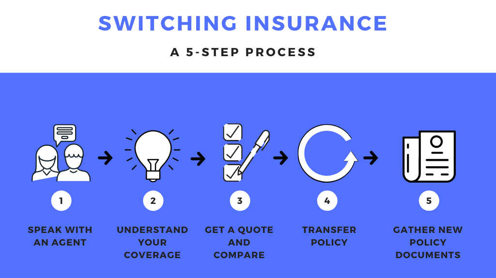 Switching insurance 5 step process. One, speak with an agent. Two, understand your coverage. Three, get a quote and compare. Four, transfer policy. Five, gather new policy documents.